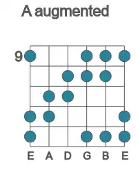 Guitar scale for augmented in position 9